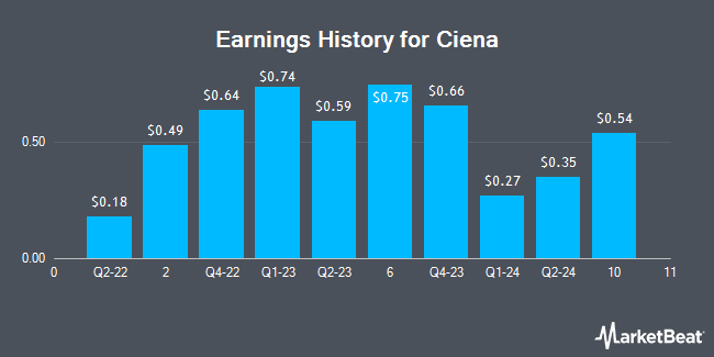 Earnings History for Ciena (NYSE:CIEN)