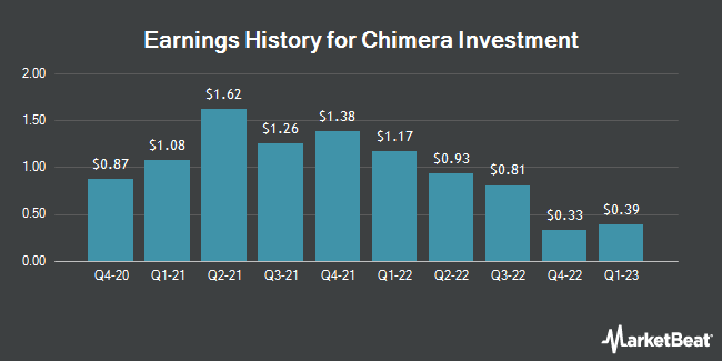 Earnings History for Chimera Investment (NYSE:CIM)