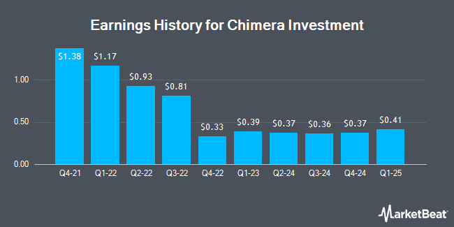 Earnings History for Chimera Investment (NYSE:CIM)