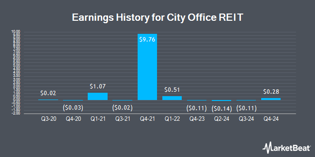 Earnings History for City Office REIT (NYSE:CIO)