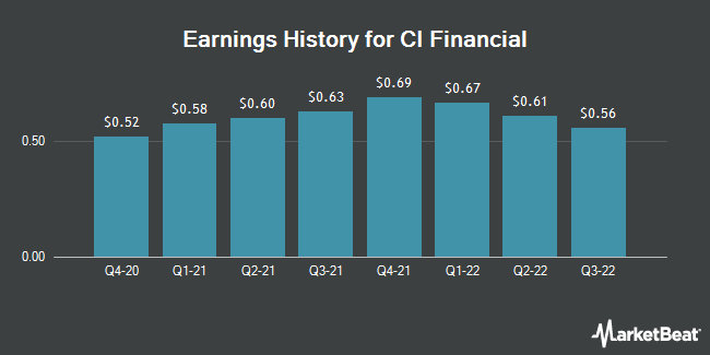 Earnings History for CI Financial (NYSE:CIXX)