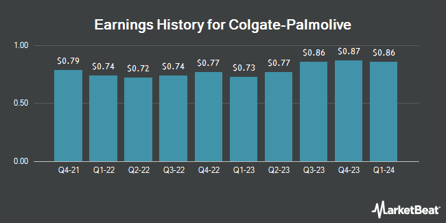 Earnings History for Colgate-Palmolive (NYSE:CL)