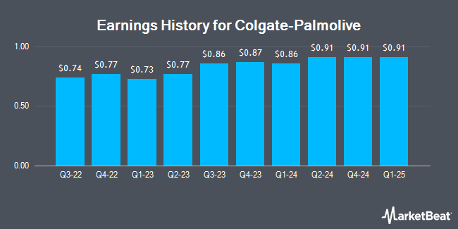 Earnings History for Colgate-Palmolive (NYSE:CL)