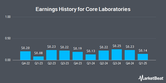 Earnings History for Core Laboratories (NYSE:CLB)