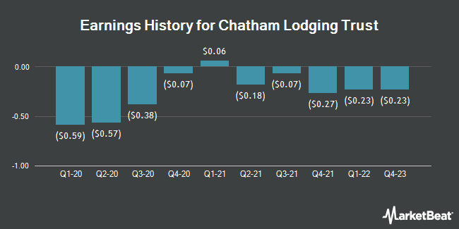 Earnings History for Chatham Lodging Trust (NYSE:CLDT)