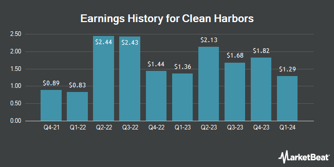 Earnings History for Clean Harbors (NYSE:CLH)