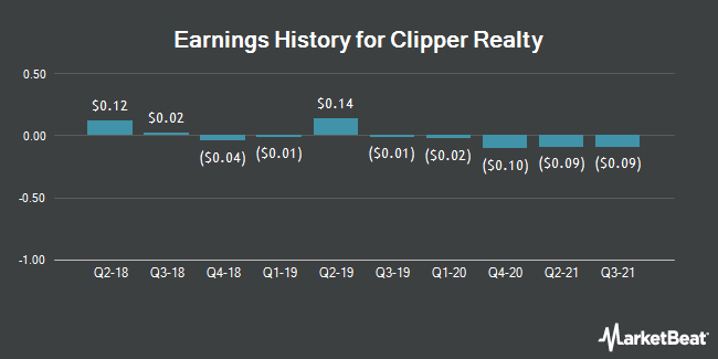 Earnings History for Clipper Realty (NYSE:CLPR)