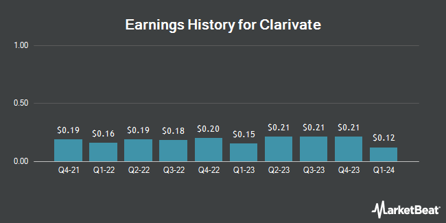 Earnings History for Clarivate (NYSE:CLVT)