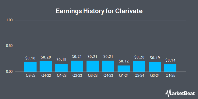 Earnings History for Clarivate (NYSE:CLVT)