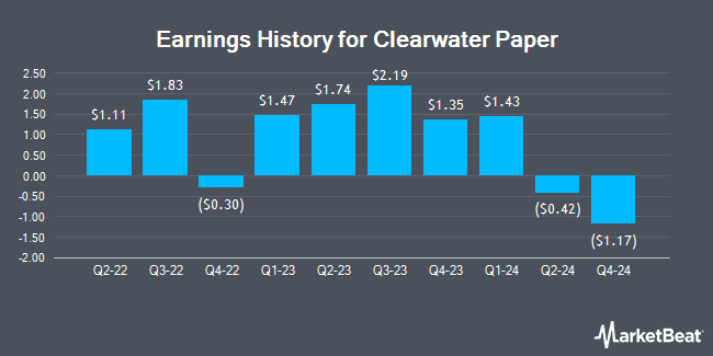 Earnings History for Clearwater Paper (NYSE:CLW)