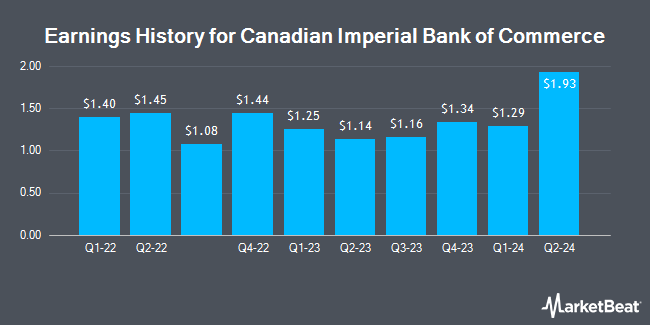 Earnings History for Canadian Imperial Bank of Commerce (NYSE:CM)