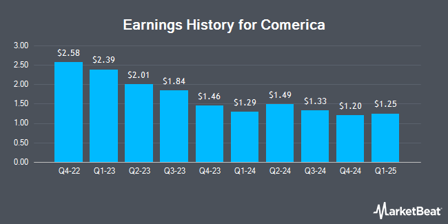 Earnings History for Comerica (NYSE:CMA)