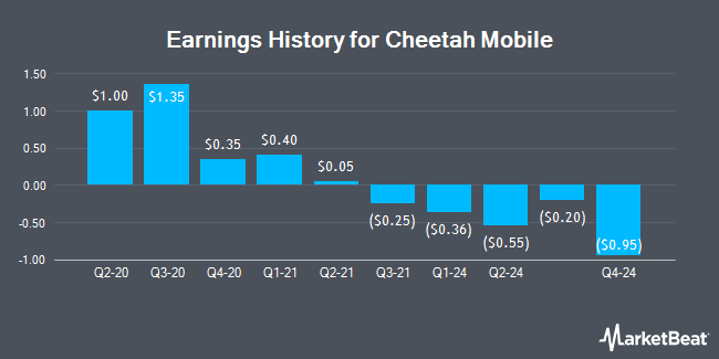 Earnings History for Cheetah Mobile (NYSE:CMCM)