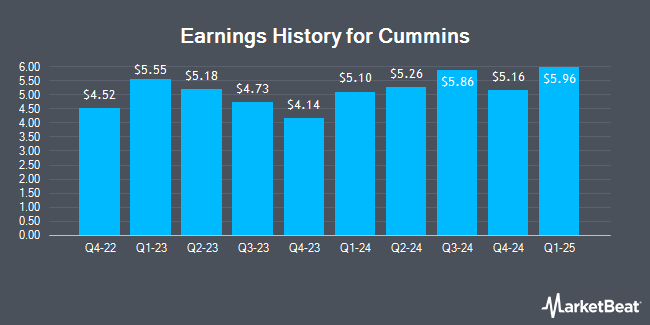 Earnings History for Cummins (NYSE:CMI)