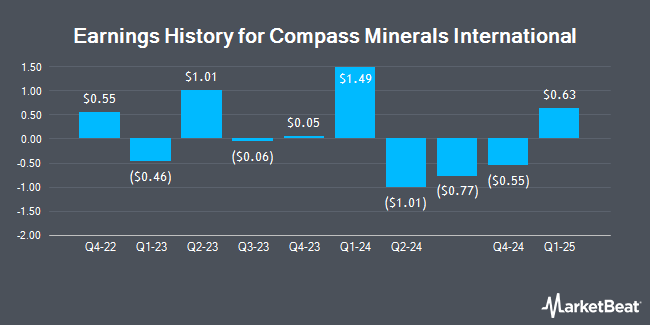 Earnings History for Compass Minerals International (NYSE:CMP)