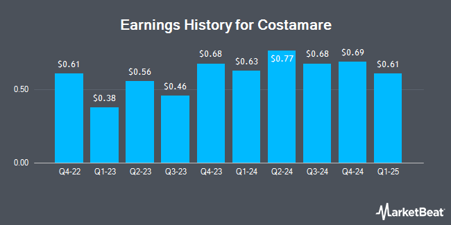 Earnings History for Costamare (NYSE:CMRE)