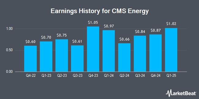 Earnings History for CMS Energy (NYSE:CMS)