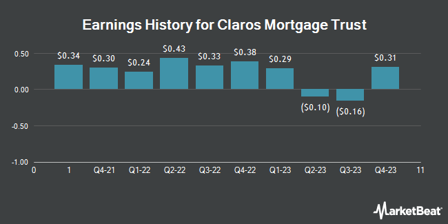 Earnings History for Claros Mortgage Trust (NYSE:CMTG)