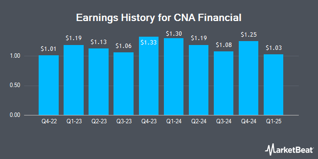 Earnings History for CNA Financial (NYSE:CNA)