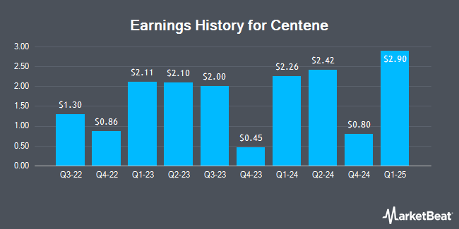 Earnings History for Centene (NYSE:CNC)