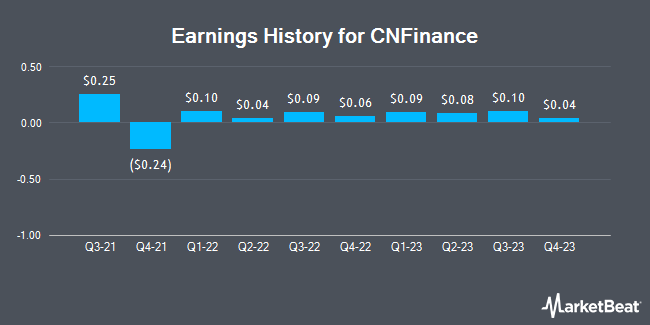 Earnings History for CNFinance (NYSE:CNF)