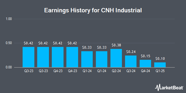 Earnings History for CNH Industrial (NYSE:CNH)