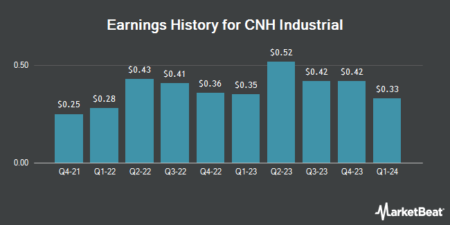 Earnings History for CNH Industrial (NYSE:CNHI)
