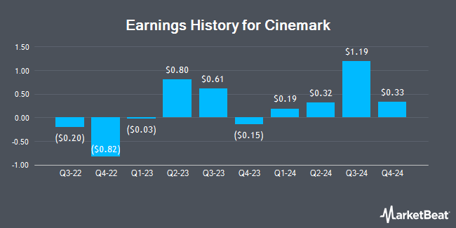 Earnings History for Cinemark (NYSE:CNK)