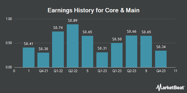 Earnings History for Core & Main (NYSE:CNM)