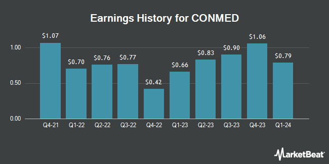 Earnings History for CONMED (NYSE:CNMD)