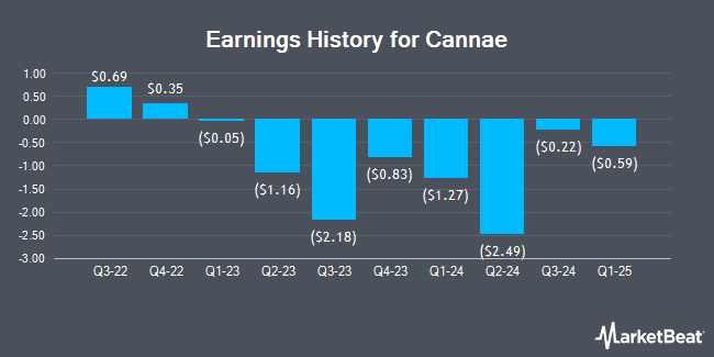 Earnings History for Cannae (NYSE:CNNE)