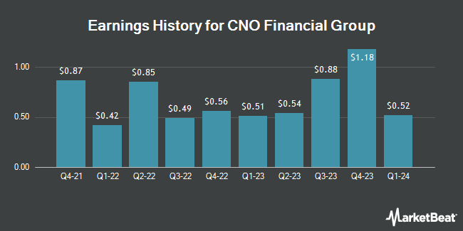 Earnings History for CNO Financial Group (NYSE:CNO)
