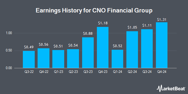 Earnings History for CNO Financial Group (NYSE:CNO)