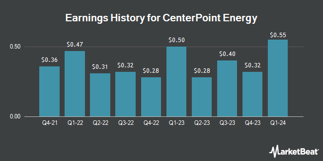 Earnings History for CenterPoint Energy (NYSE:CNP)