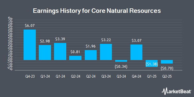 Earnings History for Core Natural Resources (NYSE:CNR)