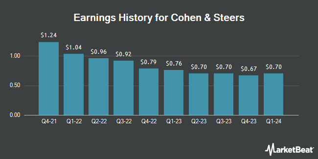 Earnings History for Cohen & Steers (NYSE:CNS)