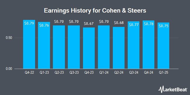 Earnings History for Cohen & Steers (NYSE:CNS)