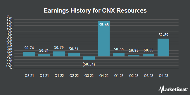 Earnings History for CNX Resources (NYSE:CNX)