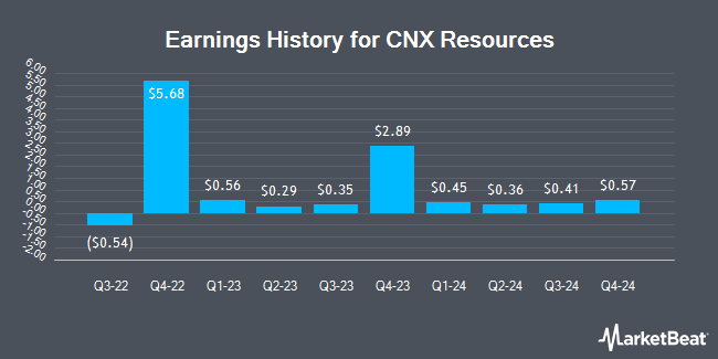 Earnings History for CNX Resources (NYSE:CNX)