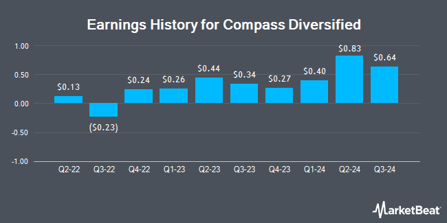 Earnings History for Compass Diversified (NYSE:CODI)