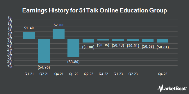 Earnings History for China Online Education Group (NYSE:COE)