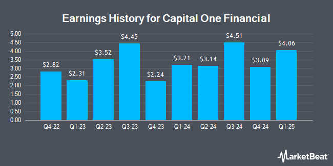 Earnings History for Capital One Financial (NYSE:COF)