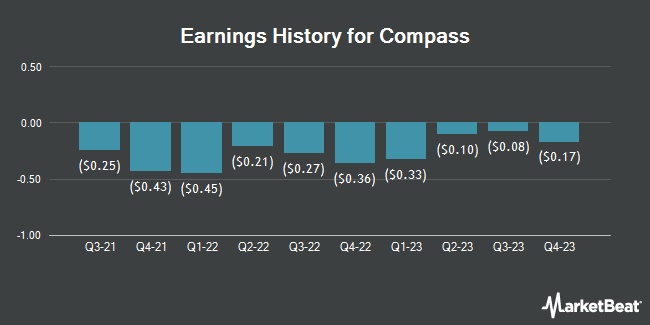 Earnings History for Compass (NYSE:COMP)