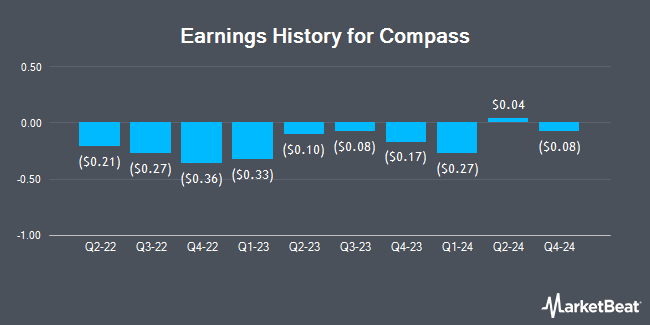 Earnings History for Compass (NYSE:COMP)