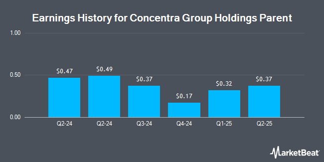 Earnings History for Concentra Group Holdings Parent (NYSE:CON)