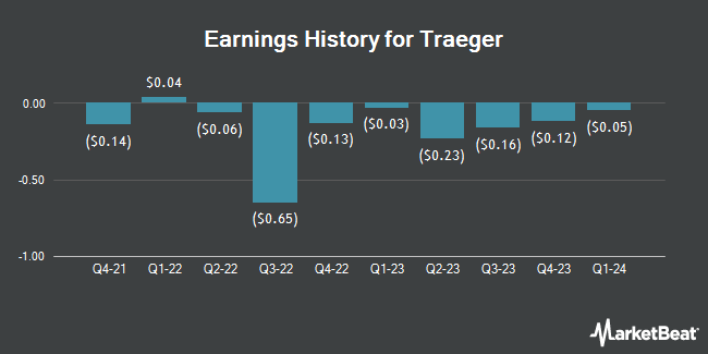 Earnings History for Traeger (NYSE:COOK)