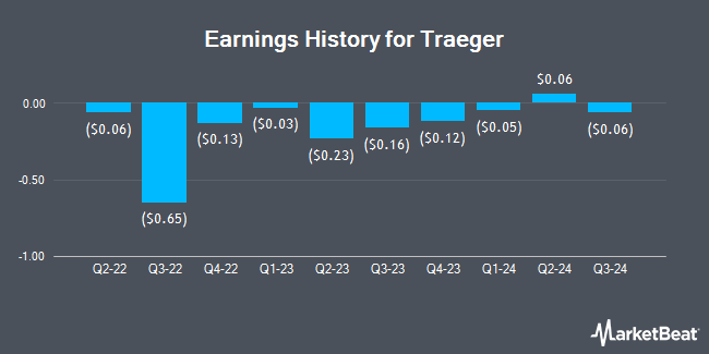 Earnings History for Traeger (NYSE:COOK)