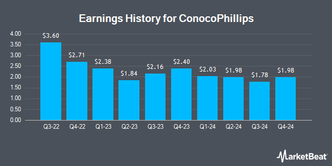 Earnings History for ConocoPhillips (NYSE:COP)