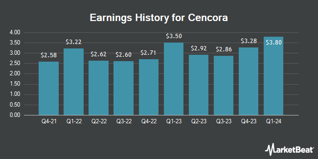 Earnings History for Cencora (NYSE:COR)