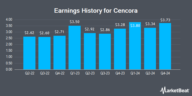 Earnings History for Cencora (NYSE:COR)